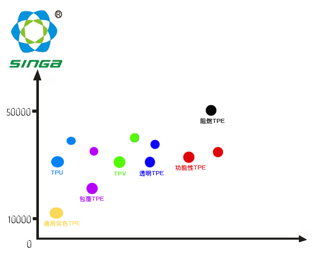 图解TPE材料价格以及影响因素